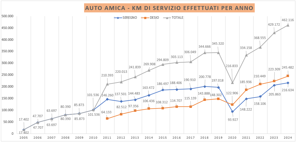 Statistica Totale KM Auto Amica per Anno