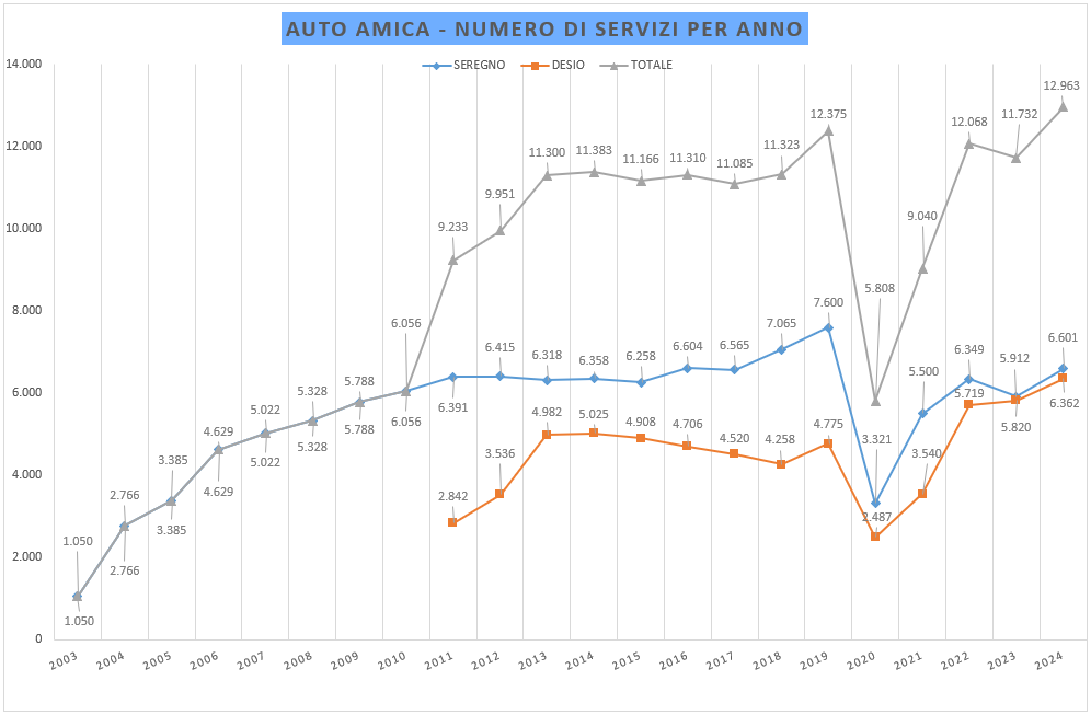 Statistica Totale Servizi Auto Amica per Anno